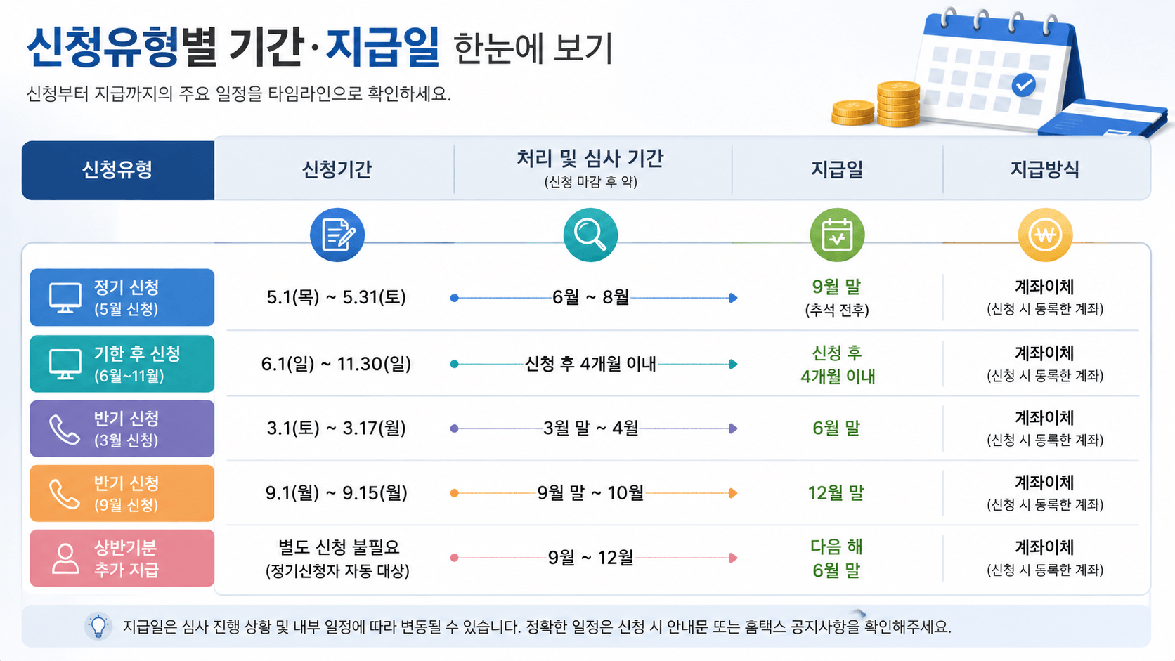 신청유형별 한눈에 보기
