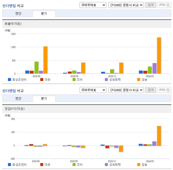 효성오앤비_업종분석