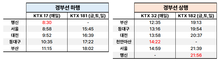 KTX 청룡 경부선 시간표