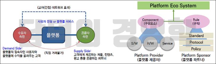 플랫폼 비즈니스 모델의 개념