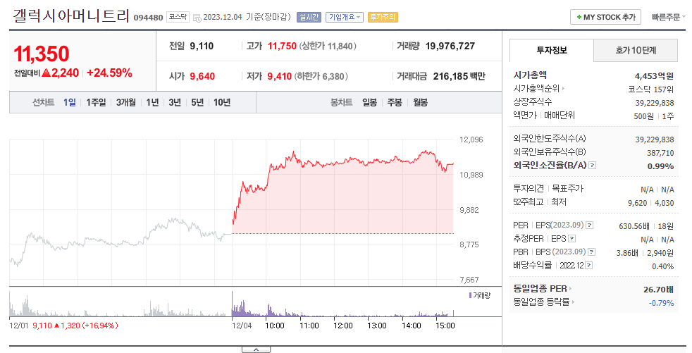 갤럭시아머니트리 차트