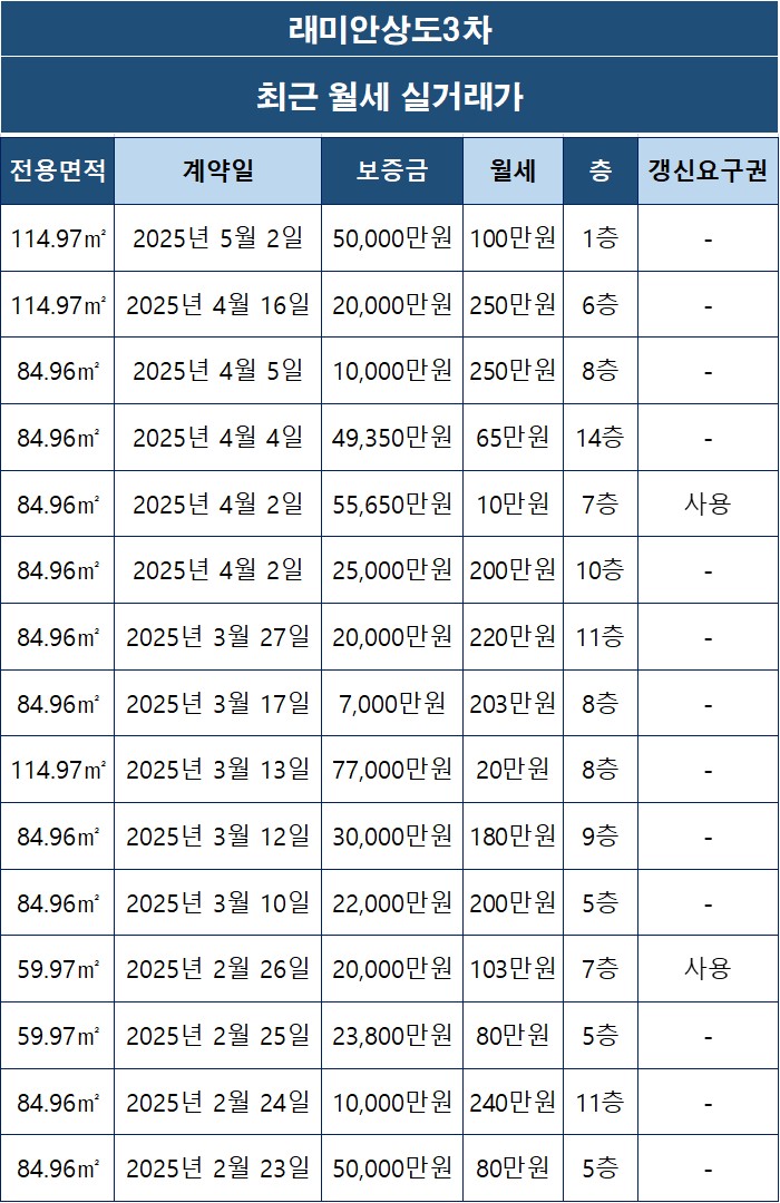 [동작구 상도동] 래미안상도3차 아파트 월세 실거래가