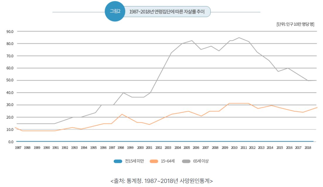 연령집단에-따른-자살률-추이를-나타낸-그래프