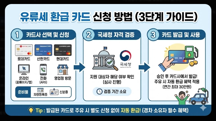 유류세 환급 신청