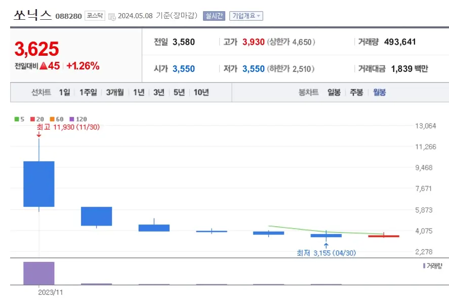 쏘닉스 주가분석 전망 투자전략 장중변동성증가 보호예수해제에도 완만한상승 240508