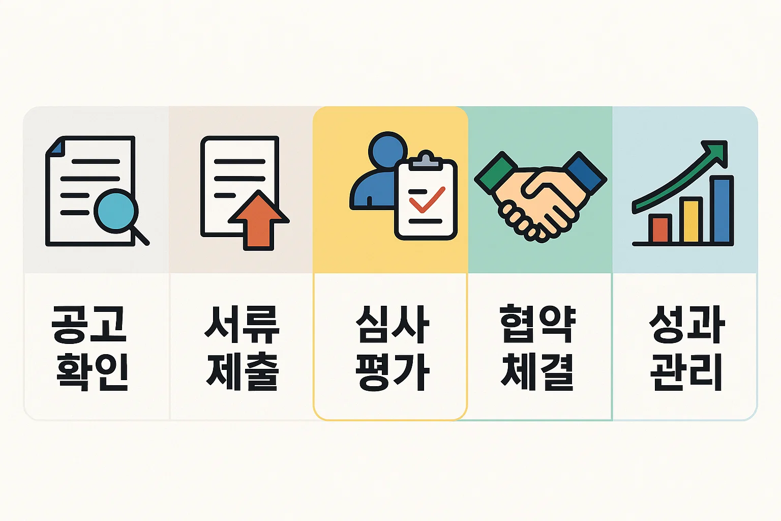 IT스타트업 창업지원금 신청 과정에서 필요한 공고 확인, 서류 제출, 심사 평가, 협약 체결, 성과 관리 단계별 절차를 설명한 인포그래픽 자료