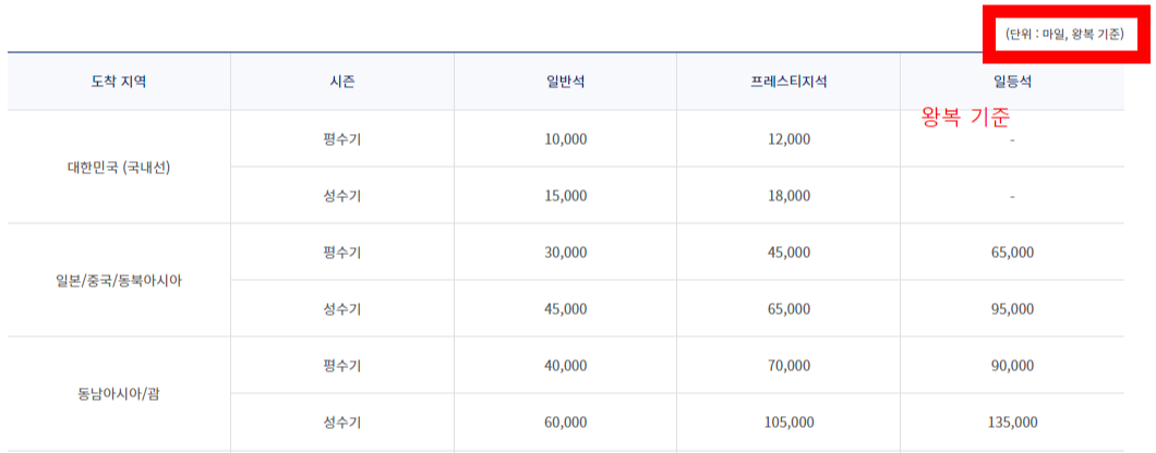 대한항공 마일리지 공제