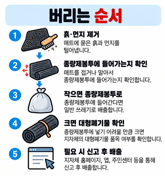 흙 제거 크기 확인 종량제봉투 배출 대형폐기물 신고 순서를 자동차 매트 버리는 방법으로 보여주는 카드