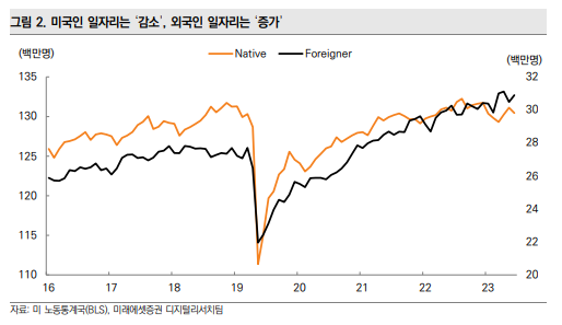 미국인 일자리는 감소, 외국인 일자리는 증가