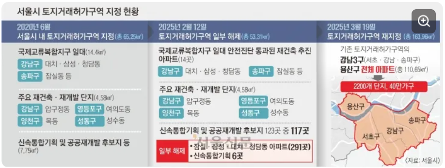 토허제 지정현황