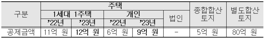 2024년 종부세 주요 개정 내용 총정리