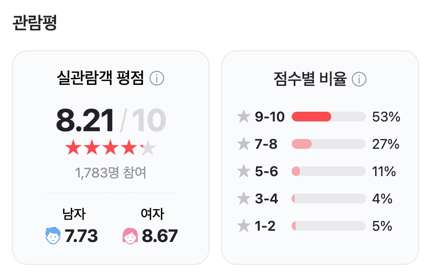 영화 파묘 결말 해석 정보 줄거리 관람평 쿠키 스포 주의