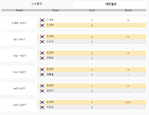 NH농협카드 PBA 챔피언십 21-22 - 조건휘 선수 경기결과