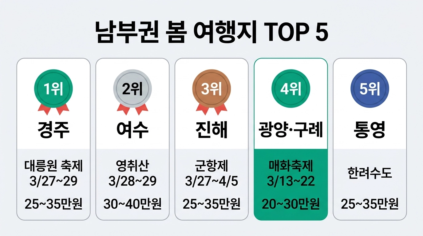경주 진해 여수 광양 통영 봄꽃 여행지 비교 인포그래픽