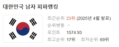 대한민국 피파 랭킹