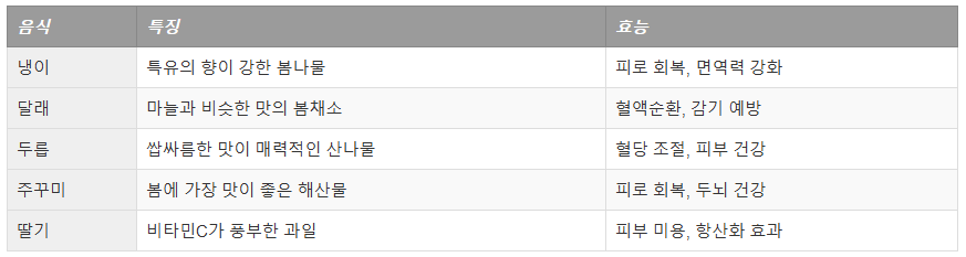봄철 제철 음식 TOP 5 특징 및 효능