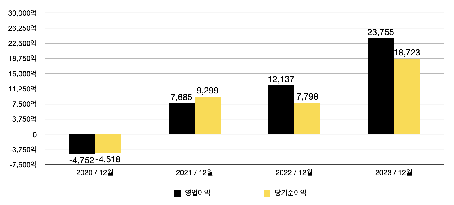 LG에너지솔루션 기업실적