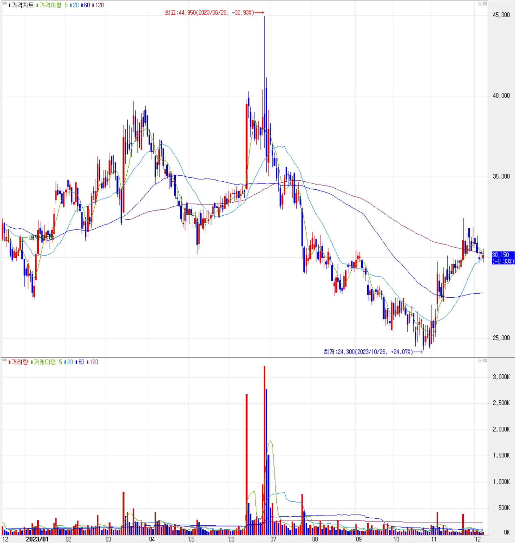 PI첨단소재 - 주식 시세(일봉: 2022.12 ~ 2023.12)