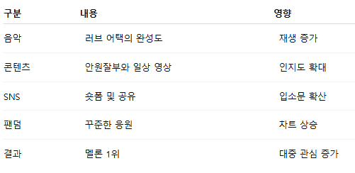 리센느 멜론 1위 이유는? 러브 어택 역주행과 안원잘부 효과 총정리7
