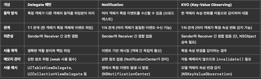 Delegate, Norification, KVO 차이점