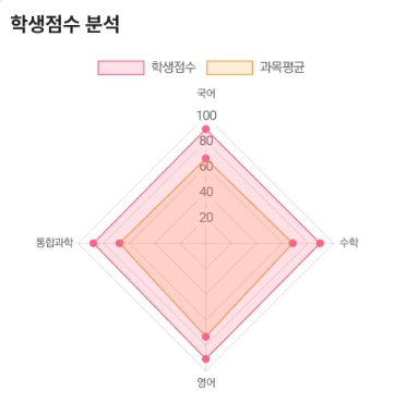 나이스대국민서비스 학부모서비스로 기말고사 성적확인방법