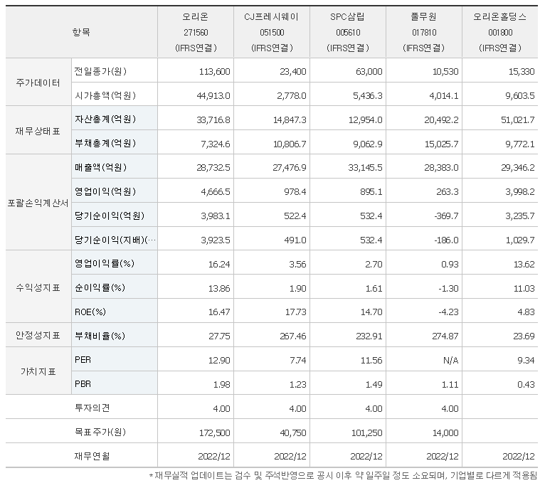 오리온 주가 전망 식품 관련주 올해보다 내년이 더 좋다( 배당금 전망, 차트분석, 목표주가 ) - undefined - 오리온 주식 결론 오리온 주가 전망 식품 관련주 올해보다 내년이 더 좋다( 배당금 전망, 차트분석, 목표주가 ) - undefined - 오리온 주식 결론