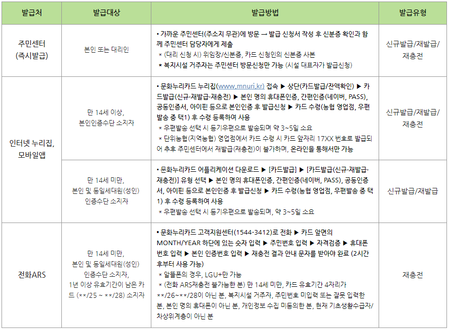 문화누리카드 발급 수단별 신청방법에 대해 설명이 적혀 있다.