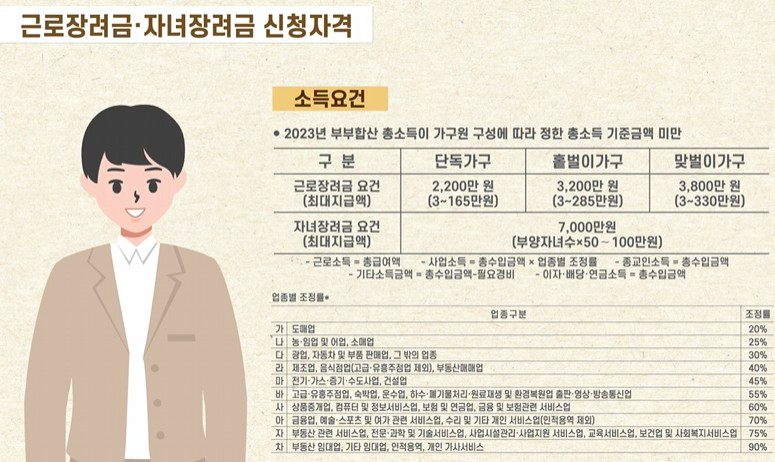 근로장려금, 자녀장려금 신청자격 소득요건
