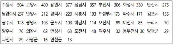 경기도 청년 노동자 통장 모집 인원