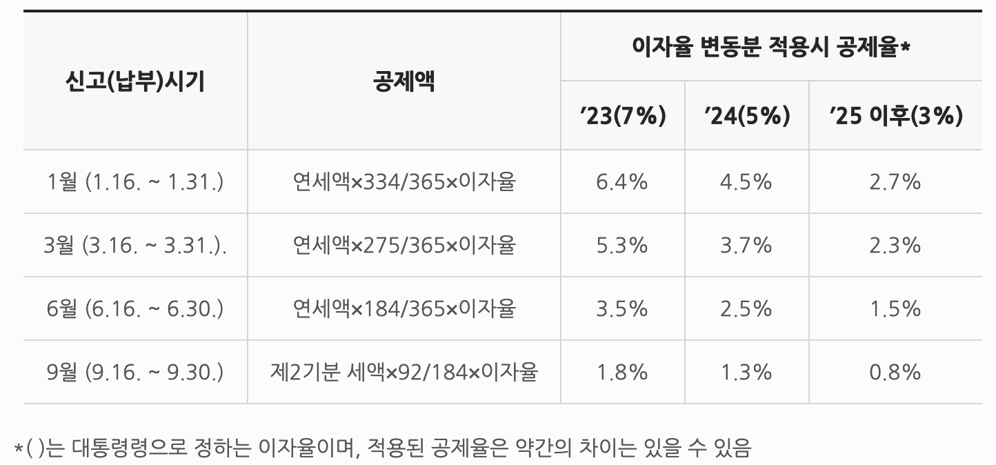자동차세 납부 기간, 할인방법 총정리 2025
