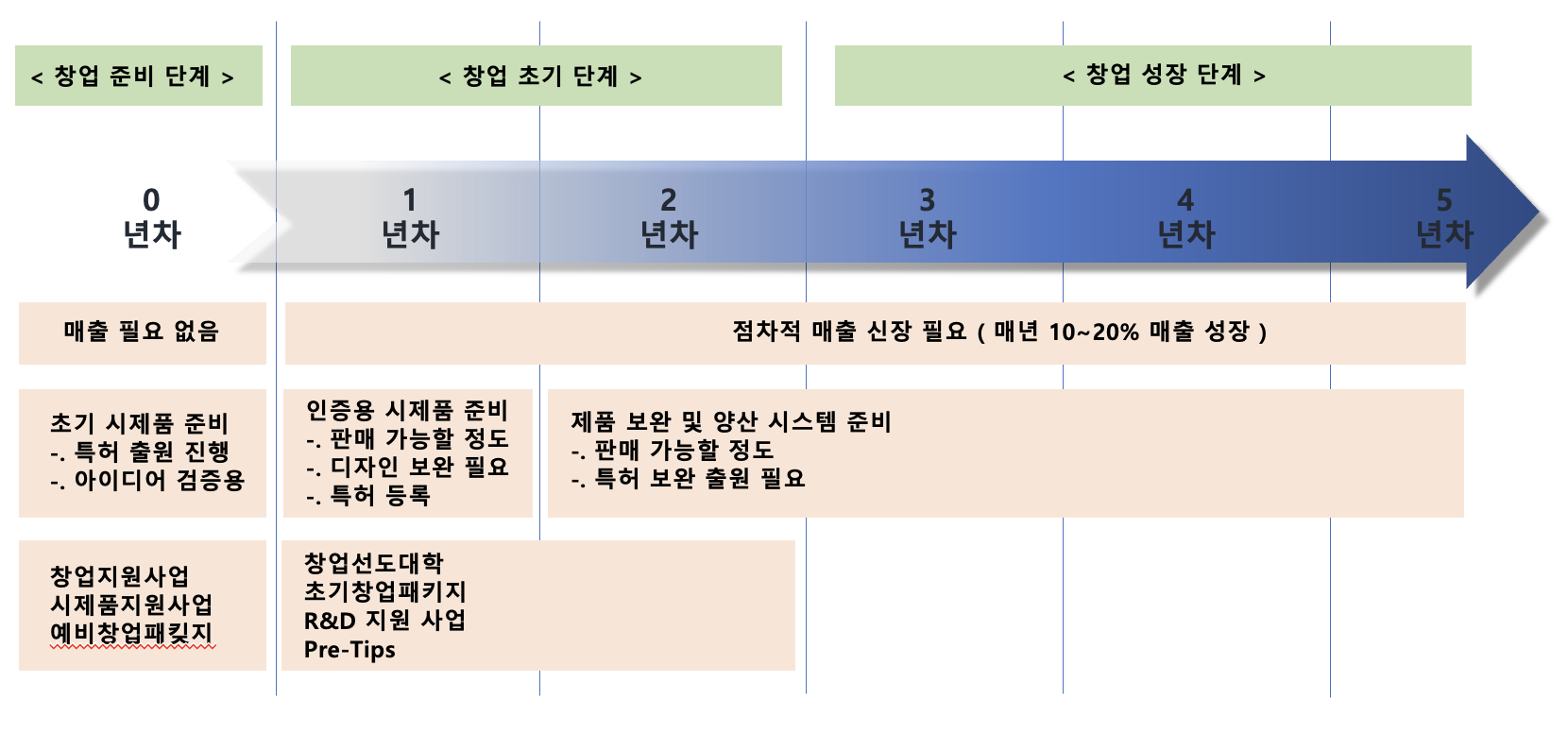 창업로드맵 by 피터베어