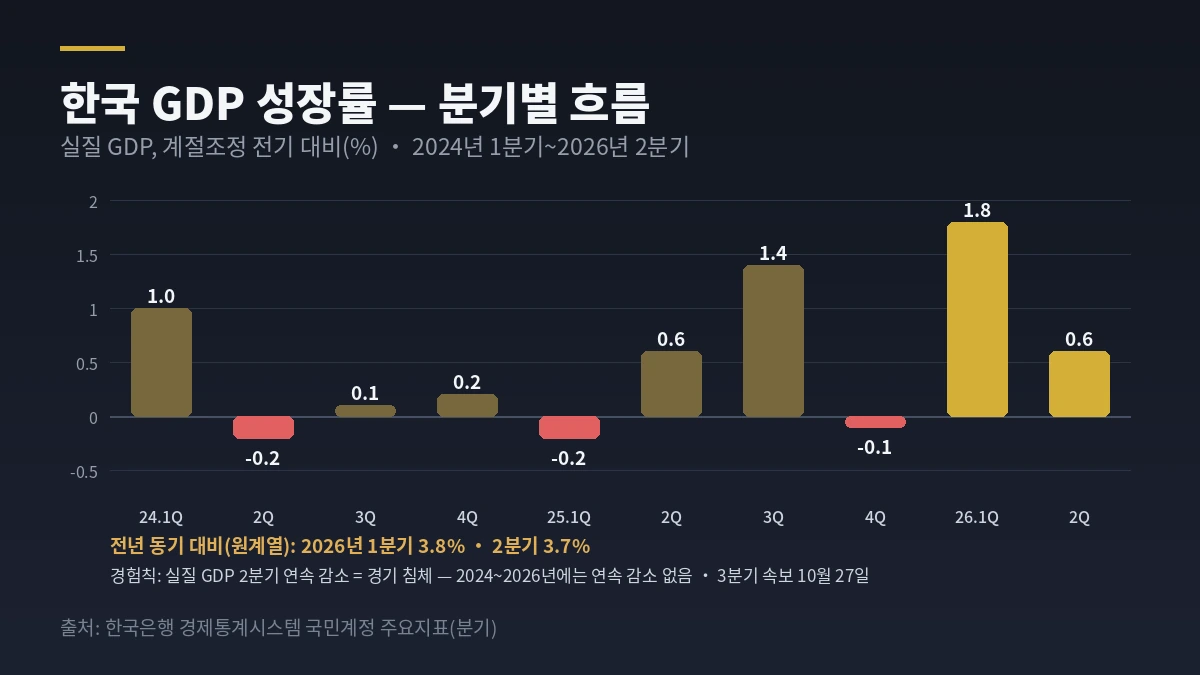 한국 GDP 성장률 분기별 흐름 2024~2026 — 2026년 1분기 1.8%, 2분기 0.6%