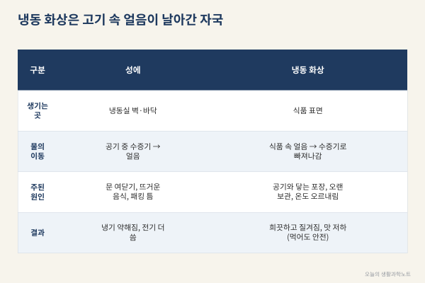 냉동실 성에와 하얗게 마른 고기, 둘 다 '사라진 물' 때문입니다