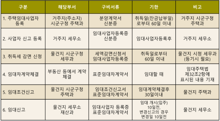 주택임대사업자 등록절차 상세소개