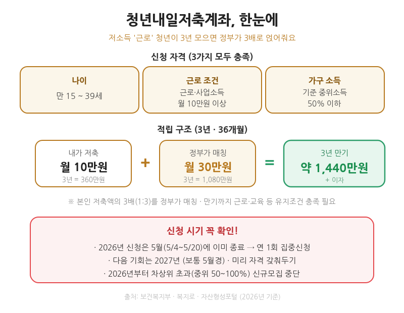 청년내일저축계좌 한눈에 — 자격 3가지 / 적립 구조 / 만기 1,440만원 / 신청 시기