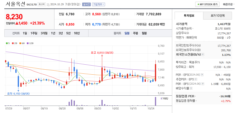 서울옥션 일봉차트