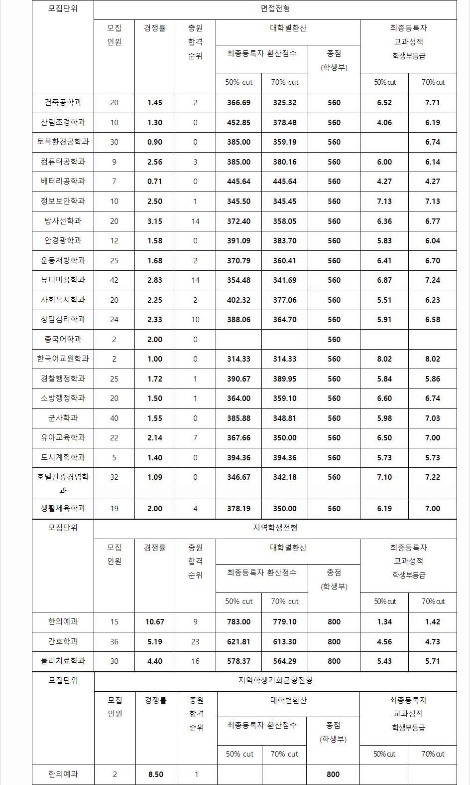 2023학년도 동신대학교 학생부교과전형 면접전형 / 지역학생전형 / 지역학생기회균형전형 / 실기일반전형 결과