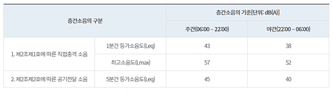 층간소음의-기준표