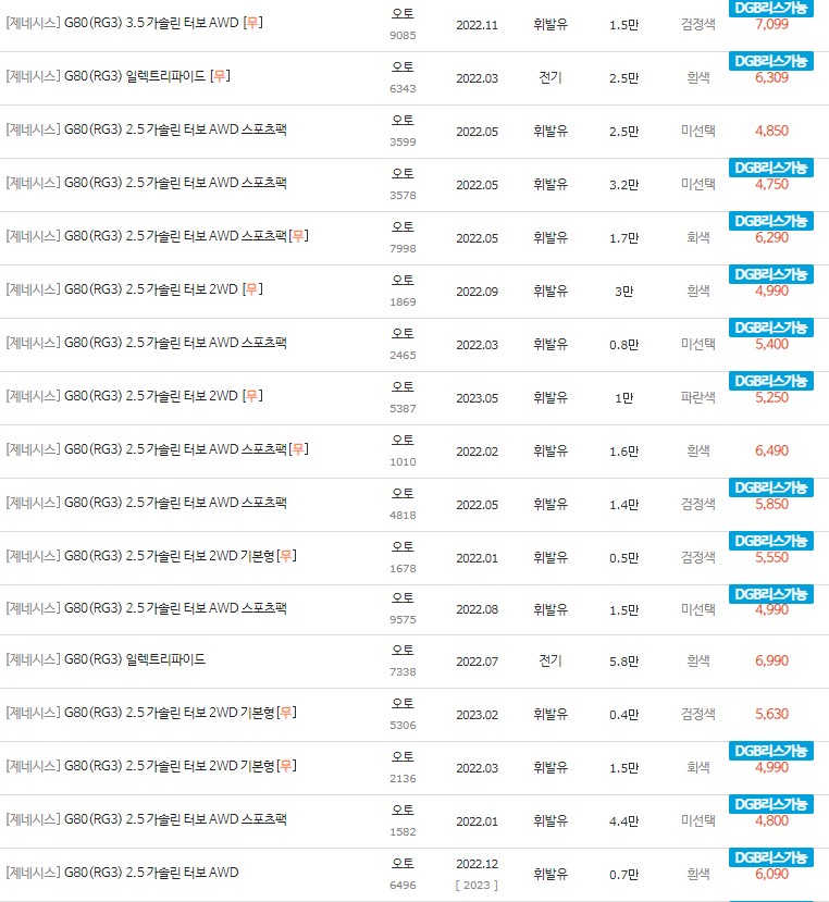 2022~2023년식 제네시스 G80(RG3) 중고차 시세