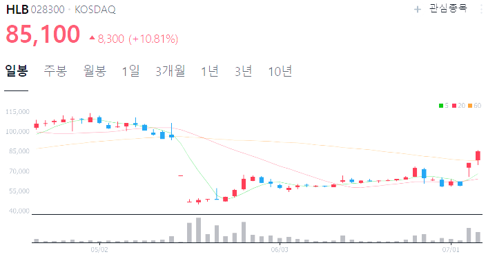 HLB(에이치엘비) 주가 전망 목표주가