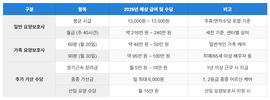 요양보호사 급여 정리표