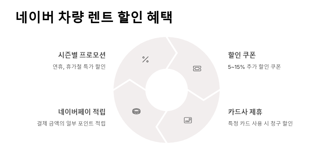 네이버 차량 렌트 예약하기