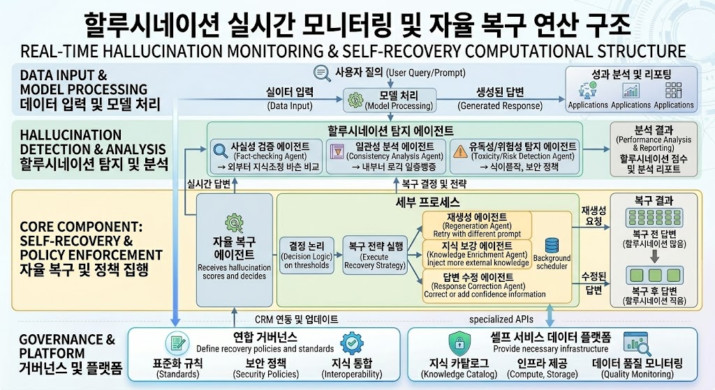 실시간 대시보드 상에서 AI 에이전트가 생성한 텍스트 큐브 중 할루시네이션 오류를 포함한 이상치 데이터를 텐서 벡터 기반으로 식별하고 차단하는 자율 복구 연산 구조