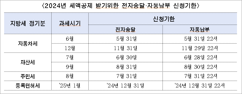 전자납부활인혜택