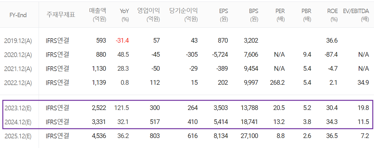 하나기술 - 컨센서스(2023.04)