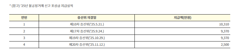 25년 포상금 지급실적