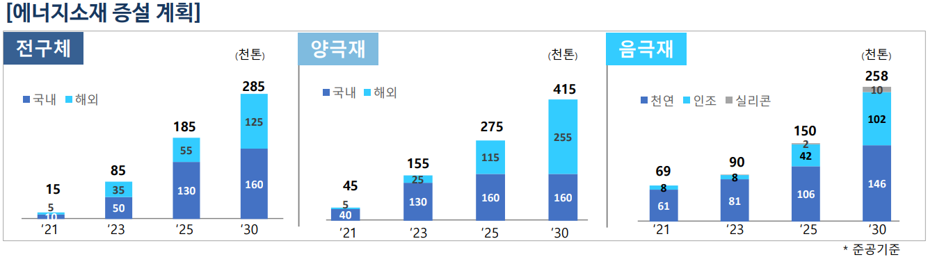 포스코케미칼 - 에너지소재 증설 계획
