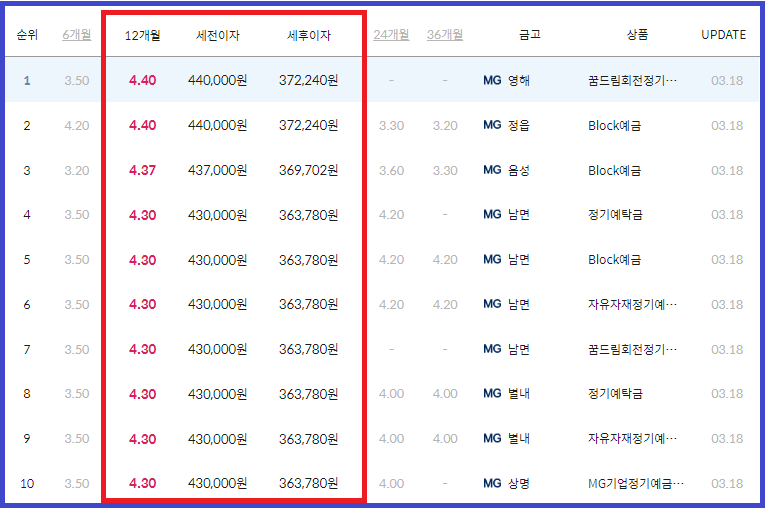 새마을금고 예금금리 12개월