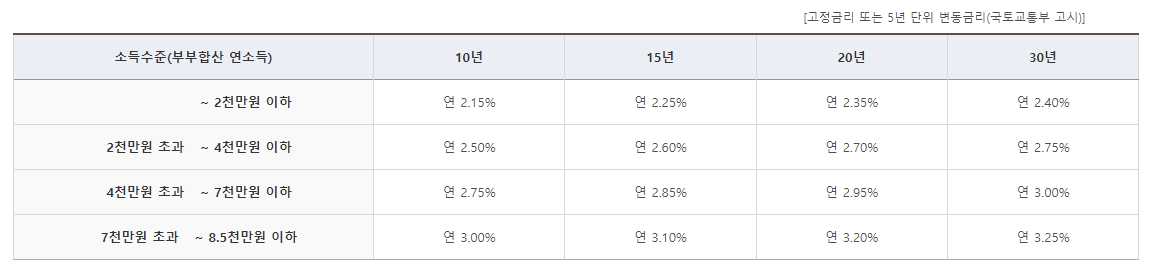 신혼부부-디딤돌대출-소득별-금리표