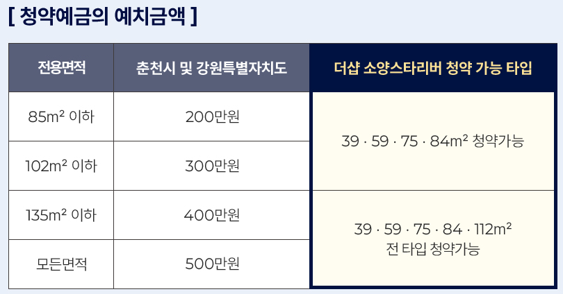 청약예금의 예치금액